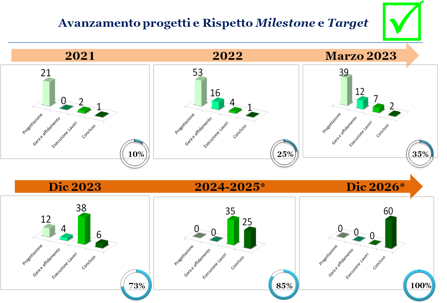 Avanzamento stato progetti PNRR Comune di Pescara 12-2023