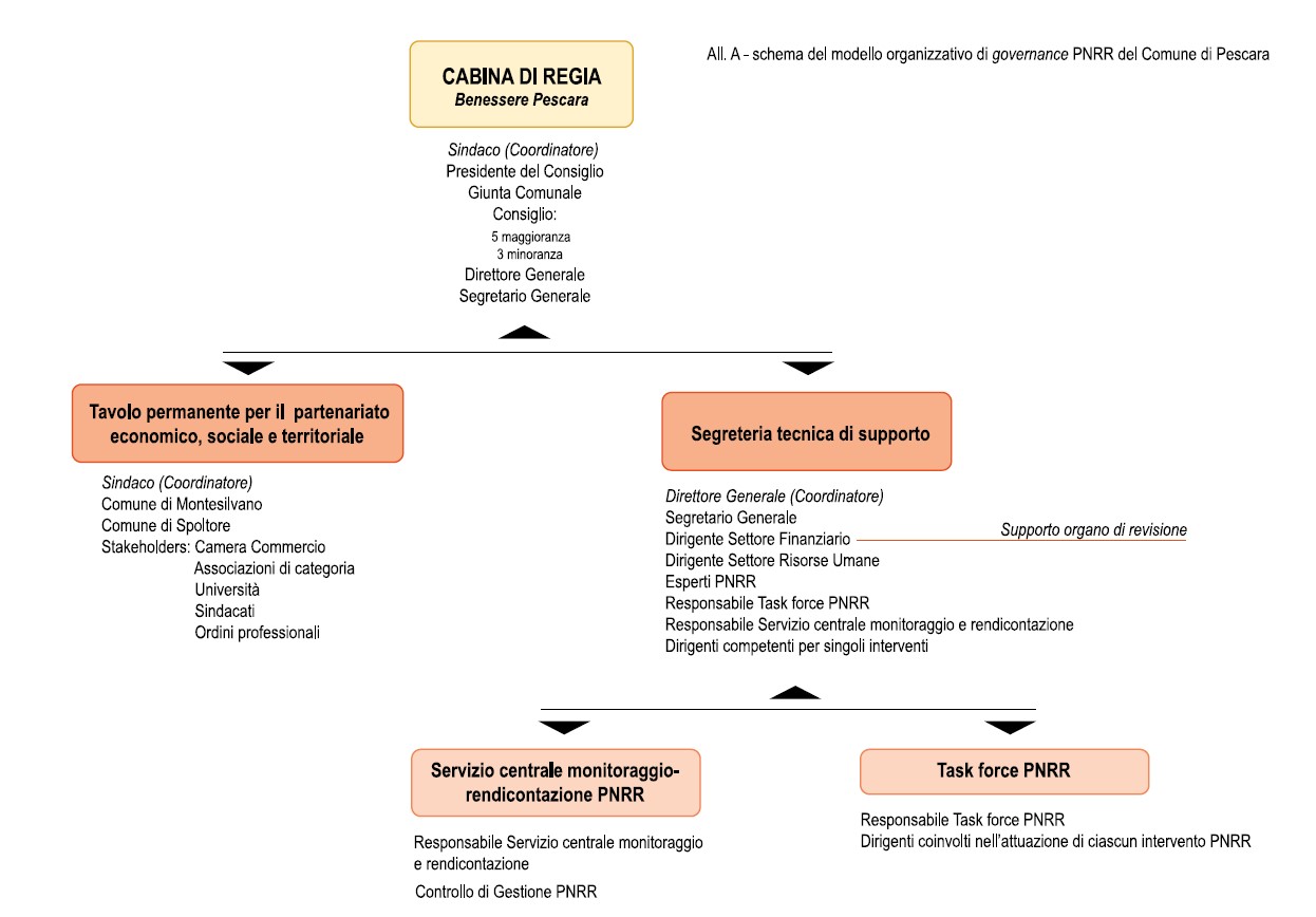Governance PNRR