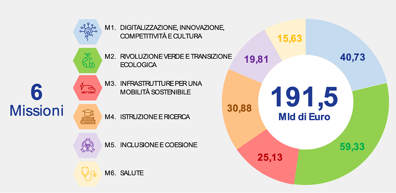Missioni PNRR