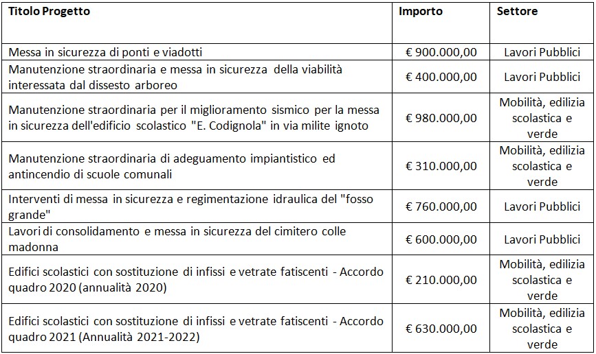 tabella dissesto urbano