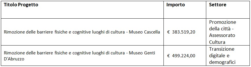 tabella musei