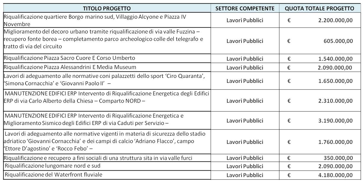 PNRR- Rigenerazione urbana -Comune Pescara