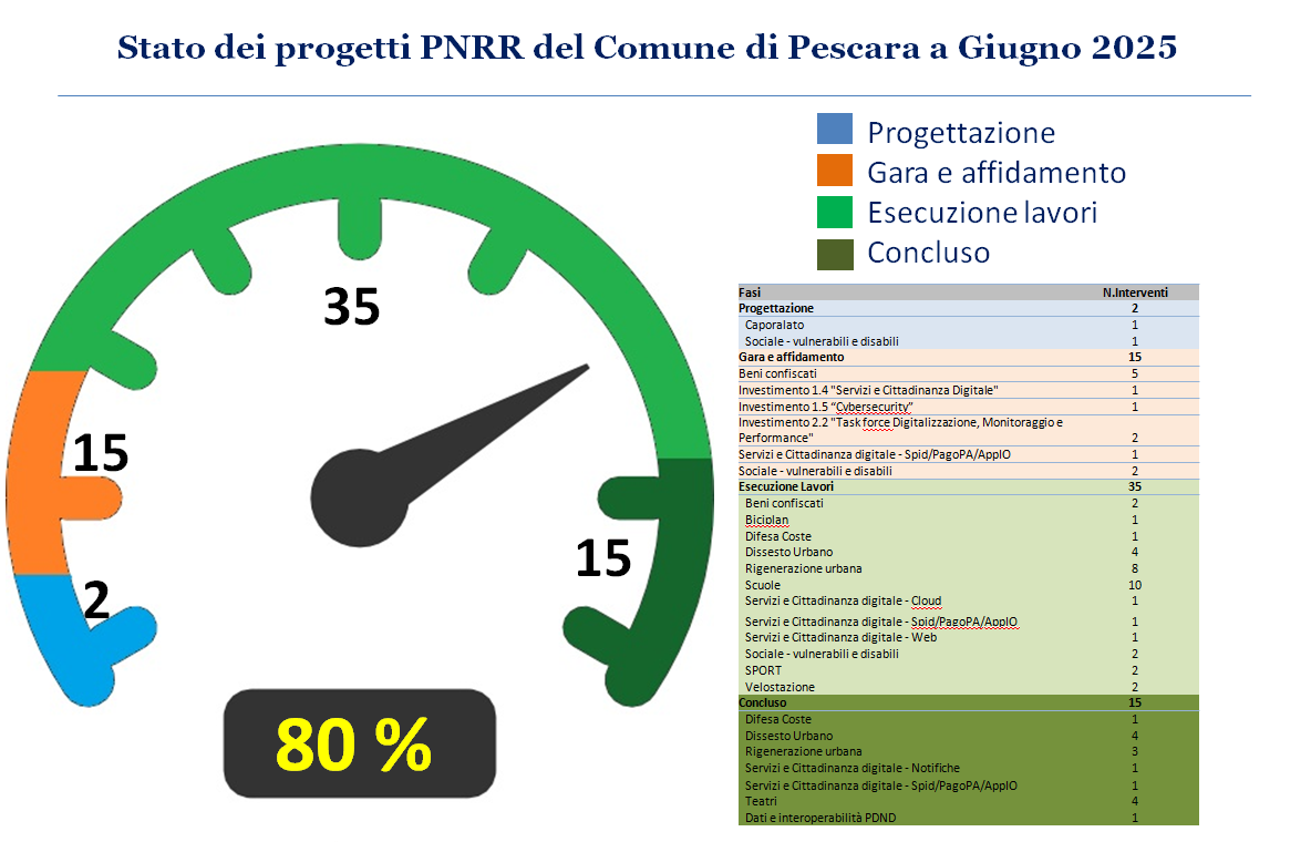 Tachimetro Giugno 2025 Comune di Pescara PNRR