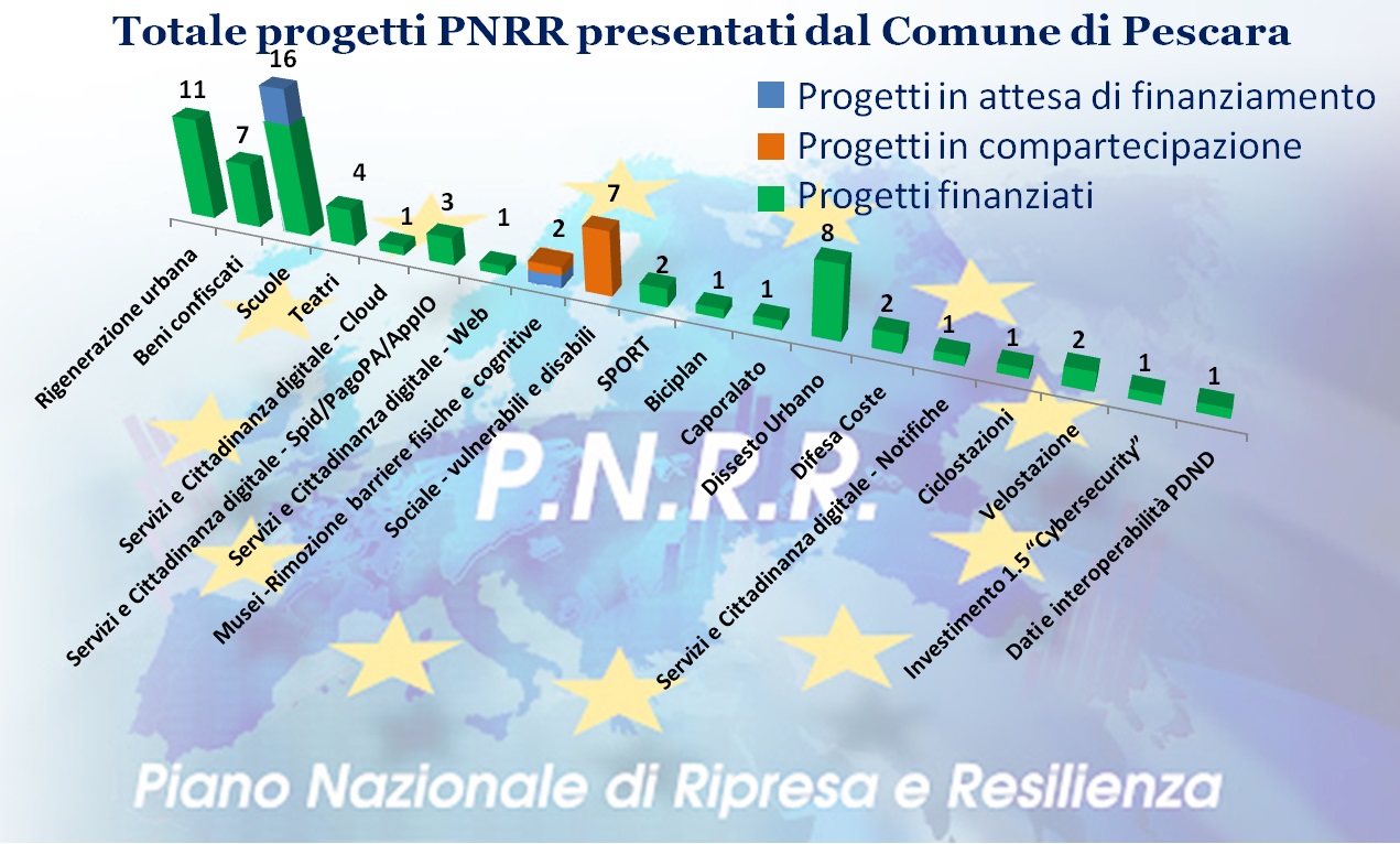 Totale progetti 28/03/2025