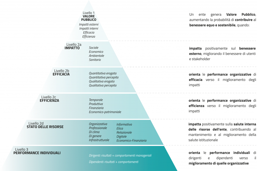 piramide valore pubblico